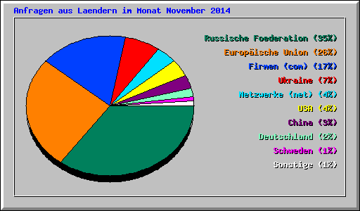 Anfragen aus Laendern im Monat November 2014