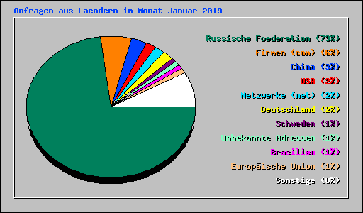 Anfragen aus Laendern im Monat Januar 2019