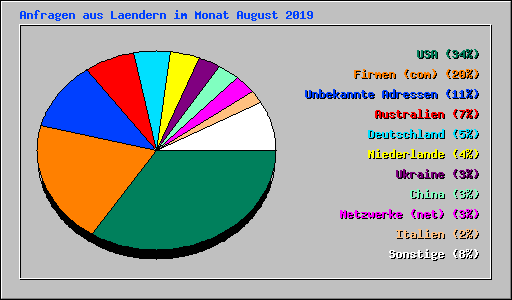 Anfragen aus Laendern im Monat August 2019