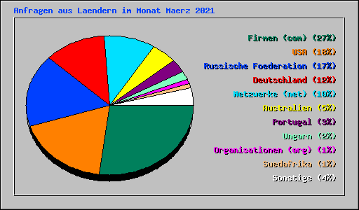 Anfragen aus Laendern im Monat Maerz 2021