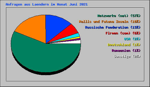 Anfragen aus Laendern im Monat Juni 2021