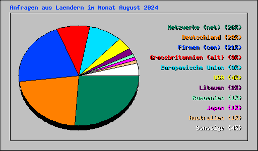 Anfragen aus Laendern im Monat August 2024