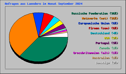 Anfragen aus Laendern im Monat September 2024