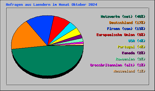 Anfragen aus Laendern im Monat Oktober 2024