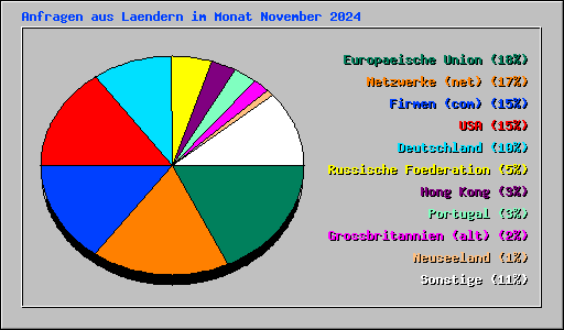 Anfragen aus Laendern im Monat November 2024