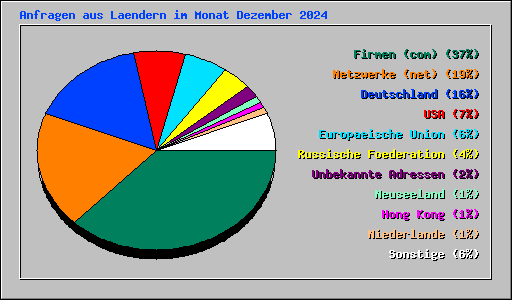 Anfragen aus Laendern im Monat Dezember 2024