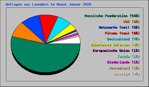 Anfragen aus Laendern im Monat Januar 2025