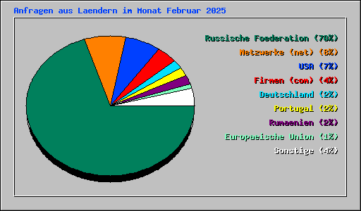 Anfragen aus Laendern im Monat Februar 2025