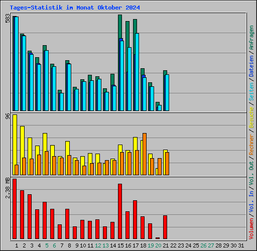 Tages-Statistik im Monat Oktober 2024