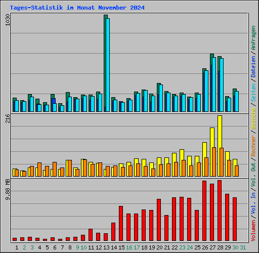 Tages-Statistik im Monat November 2024