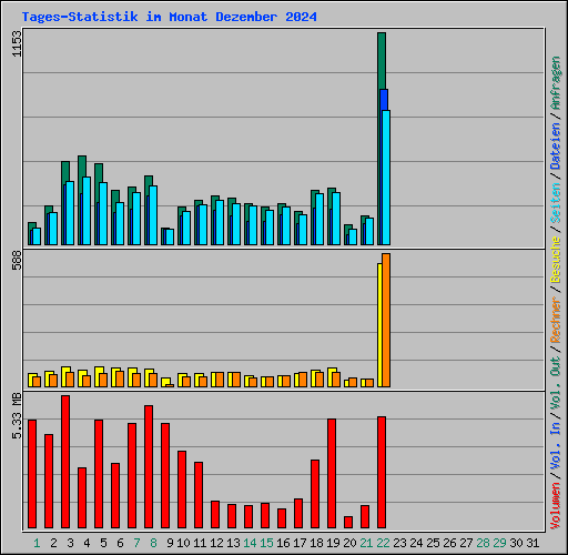 Tages-Statistik im Monat Dezember 2024