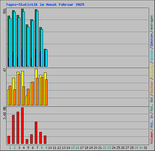 Tages-Statistik im Monat Februar 2025