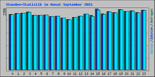 Stunden-Statistik im Monat September 2021