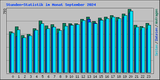 Stunden-Statistik im Monat September 2024