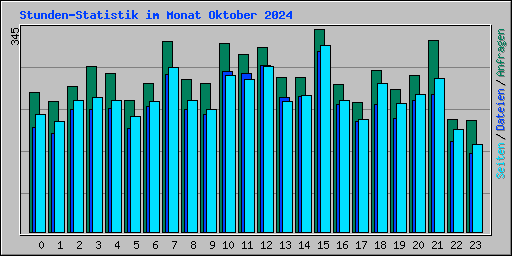 Stunden-Statistik im Monat Oktober 2024