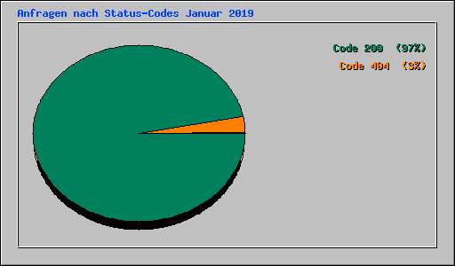 Anfragen nach Status-Codes Januar 2019