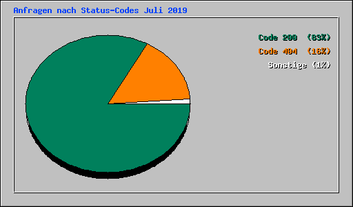 Anfragen nach Status-Codes Juli 2019
