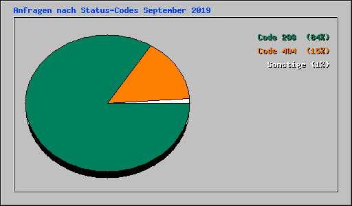 Anfragen nach Status-Codes September 2019