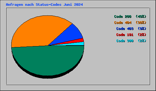 Anfragen nach Status-Codes Juni 2024