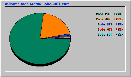 Anfragen nach Status-Codes Juli 2024