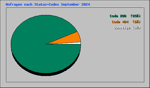 Anfragen nach Status-Codes September 2024