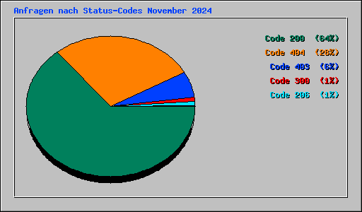 Anfragen nach Status-Codes November 2024