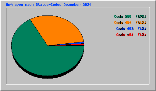 Anfragen nach Status-Codes Dezember 2024