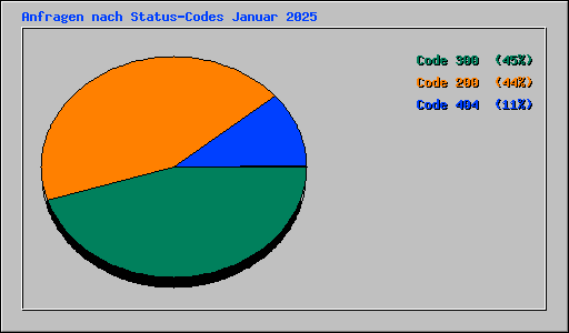 Anfragen nach Status-Codes Januar 2025