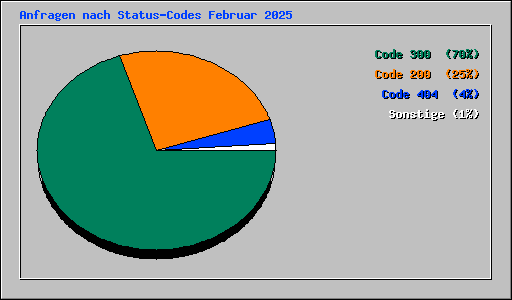 Anfragen nach Status-Codes Februar 2025